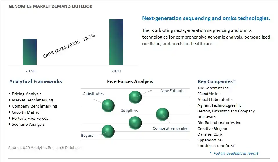 Genomics Industry- Market Size, Share, Trends, Growth Outlook